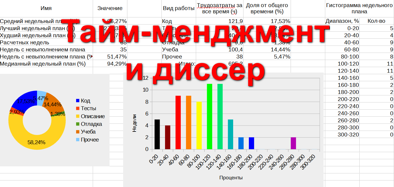 Тайм-менеджмент и кандидатская диссертация
